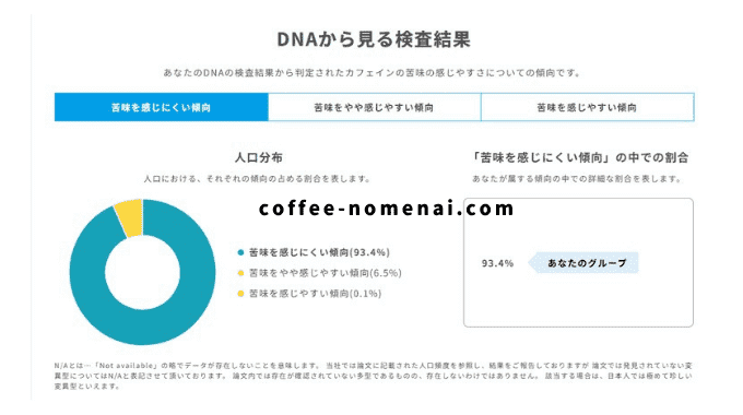 カフェインの苦みの感じにくさジーンライフ